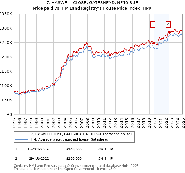 7, HASWELL CLOSE, GATESHEAD, NE10 8UE: Price paid vs HM Land Registry's House Price Index