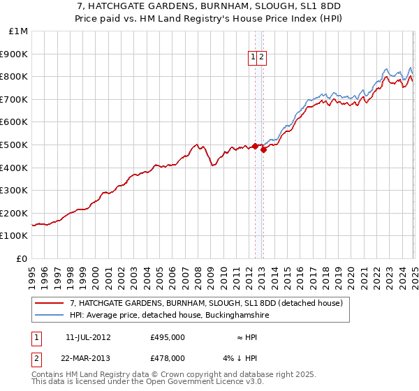 7, HATCHGATE GARDENS, BURNHAM, SLOUGH, SL1 8DD: Price paid vs HM Land Registry's House Price Index