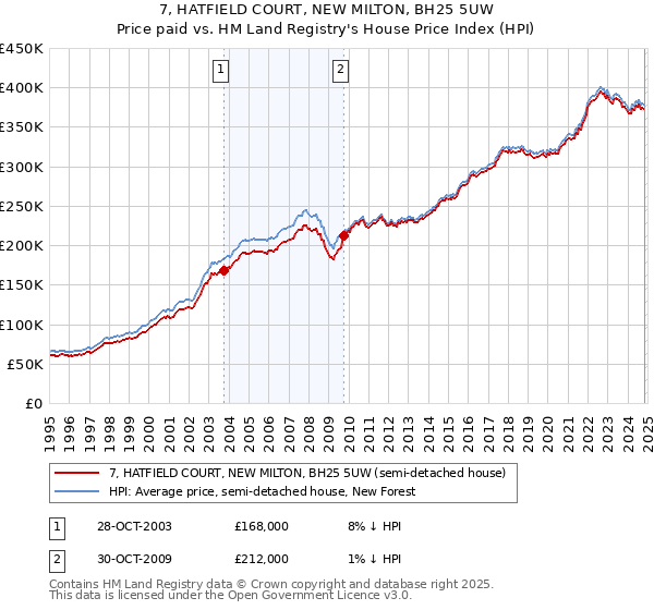 7, HATFIELD COURT, NEW MILTON, BH25 5UW: Price paid vs HM Land Registry's House Price Index