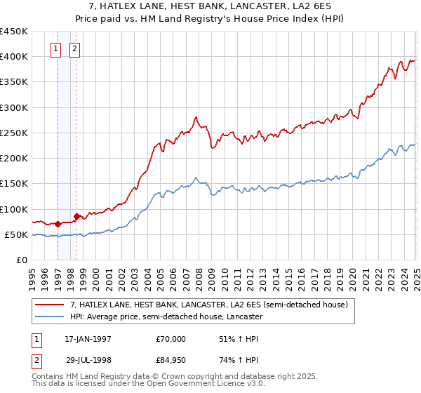 7, HATLEX LANE, HEST BANK, LANCASTER, LA2 6ES: Price paid vs HM Land Registry's House Price Index