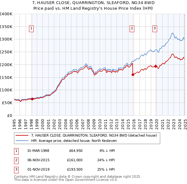 7, HAUSER CLOSE, QUARRINGTON, SLEAFORD, NG34 8WD: Price paid vs HM Land Registry's House Price Index