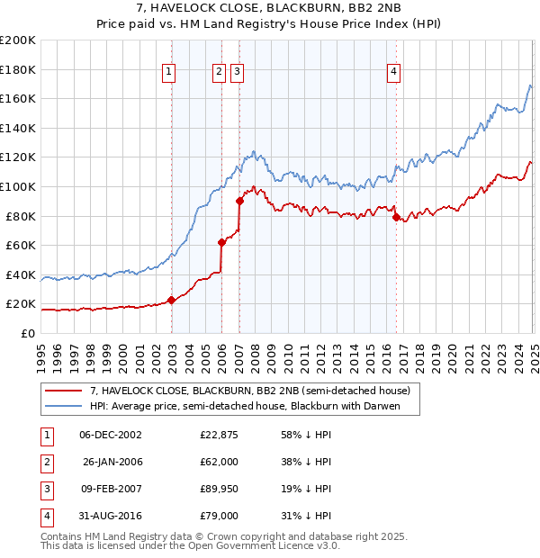 7, HAVELOCK CLOSE, BLACKBURN, BB2 2NB: Price paid vs HM Land Registry's House Price Index