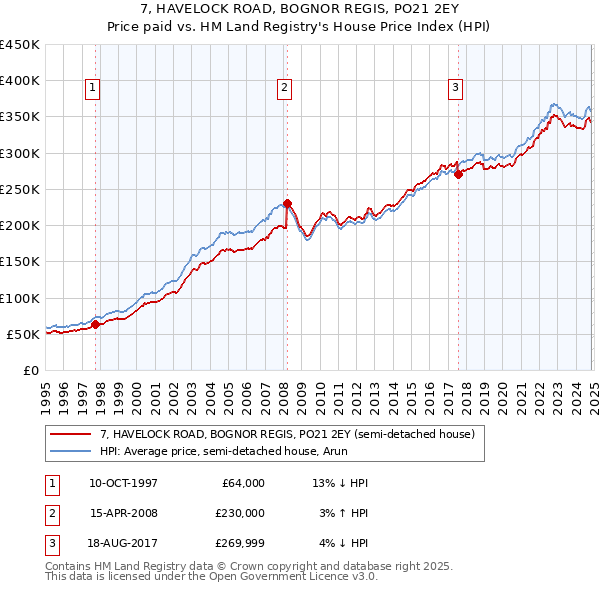 7, HAVELOCK ROAD, BOGNOR REGIS, PO21 2EY: Price paid vs HM Land Registry's House Price Index