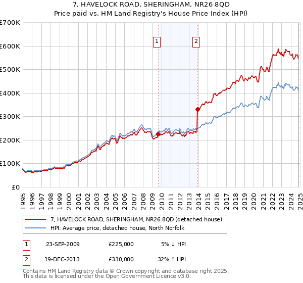 7, HAVELOCK ROAD, SHERINGHAM, NR26 8QD: Price paid vs HM Land Registry's House Price Index