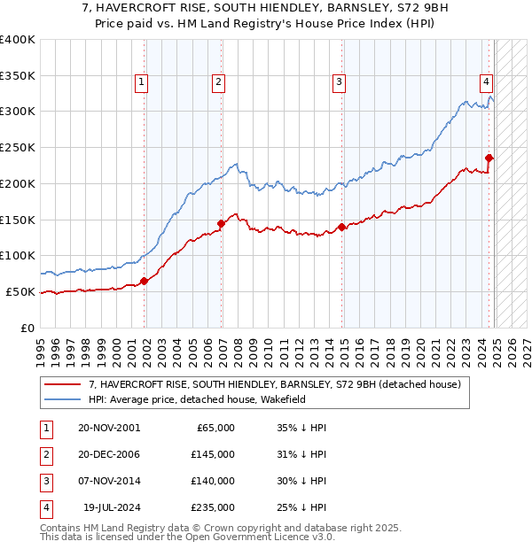 7, HAVERCROFT RISE, SOUTH HIENDLEY, BARNSLEY, S72 9BH: Price paid vs HM Land Registry's House Price Index