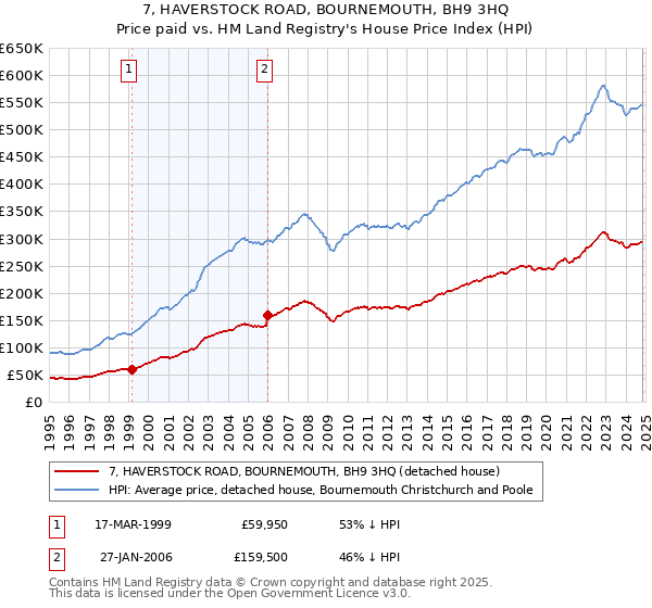 7, HAVERSTOCK ROAD, BOURNEMOUTH, BH9 3HQ: Price paid vs HM Land Registry's House Price Index