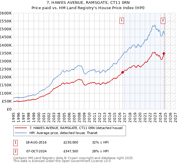 7, HAWES AVENUE, RAMSGATE, CT11 0RN: Price paid vs HM Land Registry's House Price Index