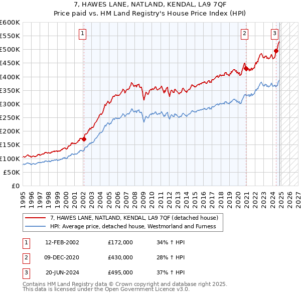 7, HAWES LANE, NATLAND, KENDAL, LA9 7QF: Price paid vs HM Land Registry's House Price Index