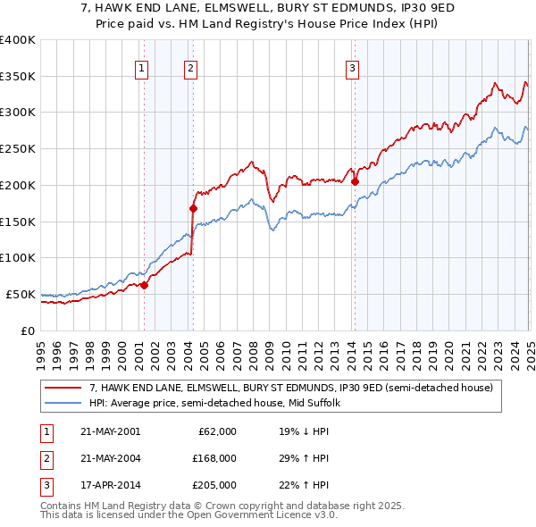 7, HAWK END LANE, ELMSWELL, BURY ST EDMUNDS, IP30 9ED: Price paid vs HM Land Registry's House Price Index