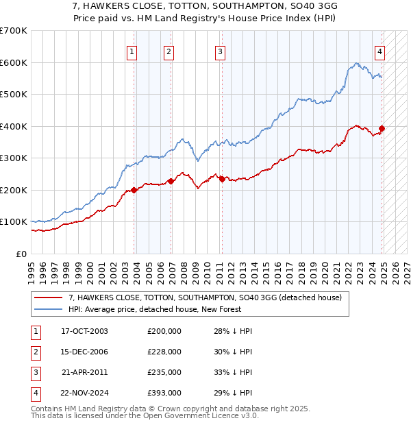 7, HAWKERS CLOSE, TOTTON, SOUTHAMPTON, SO40 3GG: Price paid vs HM Land Registry's House Price Index