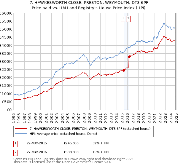 7, HAWKESWORTH CLOSE, PRESTON, WEYMOUTH, DT3 6PF: Price paid vs HM Land Registry's House Price Index