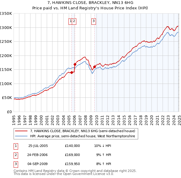 7, HAWKINS CLOSE, BRACKLEY, NN13 6HG: Price paid vs HM Land Registry's House Price Index