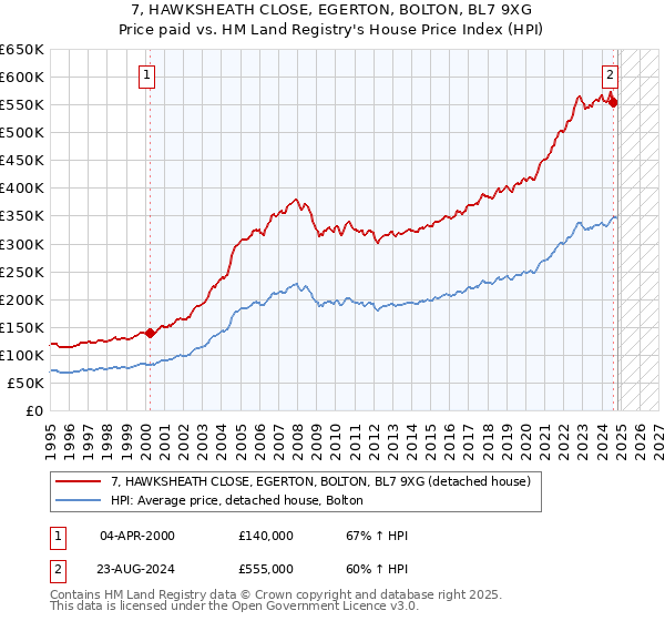 7, HAWKSHEATH CLOSE, EGERTON, BOLTON, BL7 9XG: Price paid vs HM Land Registry's House Price Index