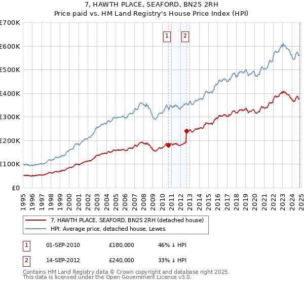 7, HAWTH PLACE, SEAFORD, BN25 2RH: Price paid vs HM Land Registry's House Price Index