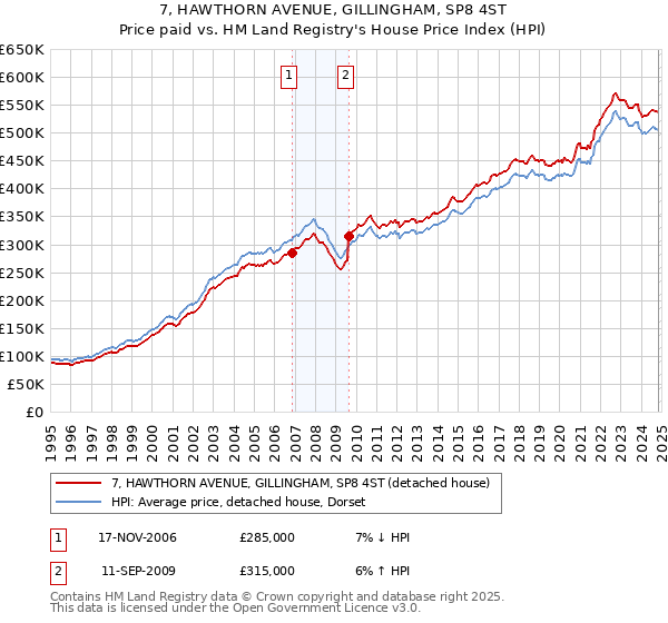 7, HAWTHORN AVENUE, GILLINGHAM, SP8 4ST: Price paid vs HM Land Registry's House Price Index