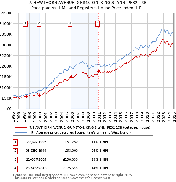 7, HAWTHORN AVENUE, GRIMSTON, KING'S LYNN, PE32 1XB: Price paid vs HM Land Registry's House Price Index