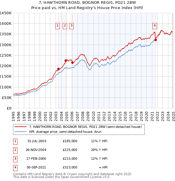 7, HAWTHORN ROAD, BOGNOR REGIS, PO21 2BW: Price paid vs HM Land Registry's House Price Index