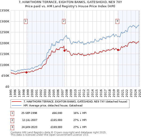 7, HAWTHORN TERRACE, EIGHTON BANKS, GATESHEAD, NE9 7XY: Price paid vs HM Land Registry's House Price Index