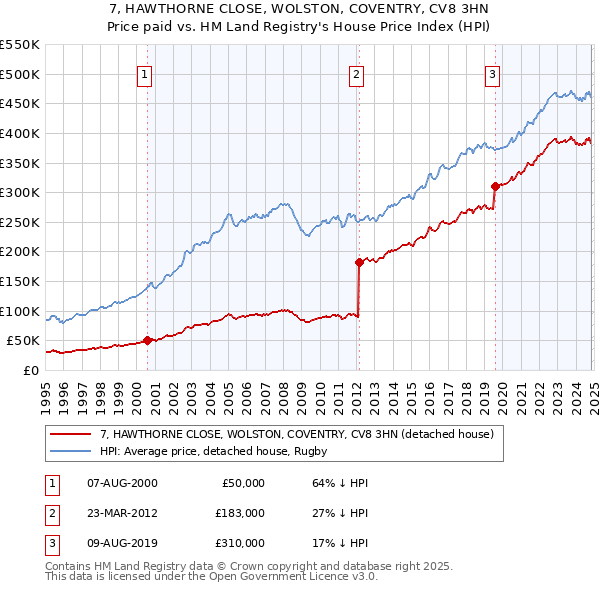 7, HAWTHORNE CLOSE, WOLSTON, COVENTRY, CV8 3HN: Price paid vs HM Land Registry's House Price Index