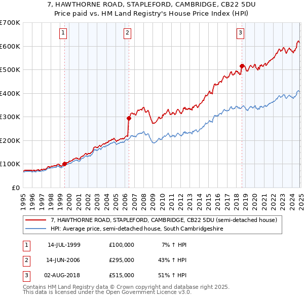 7, HAWTHORNE ROAD, STAPLEFORD, CAMBRIDGE, CB22 5DU: Price paid vs HM Land Registry's House Price Index