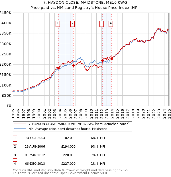 7, HAYDON CLOSE, MAIDSTONE, ME16 0WG: Price paid vs HM Land Registry's House Price Index