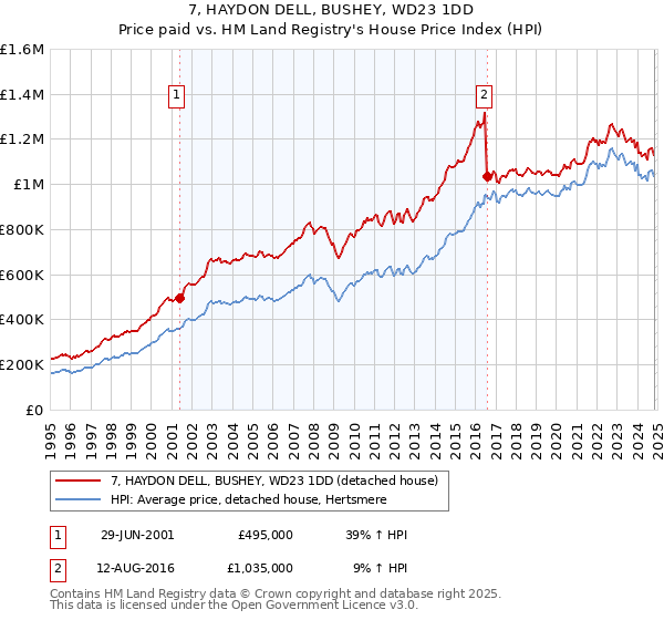 7, HAYDON DELL, BUSHEY, WD23 1DD: Price paid vs HM Land Registry's House Price Index