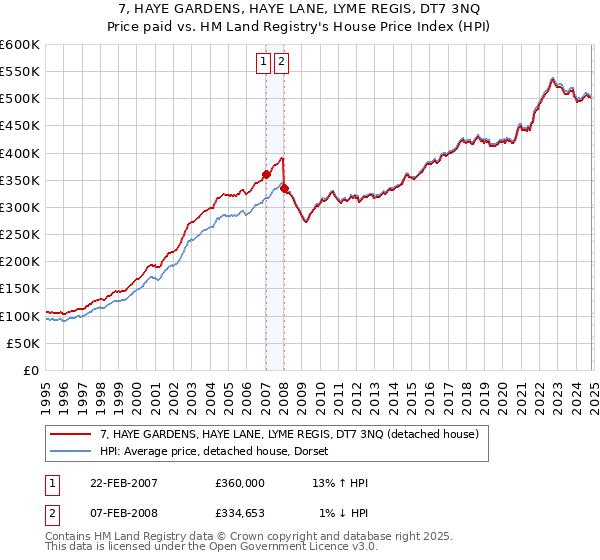 7, HAYE GARDENS, HAYE LANE, LYME REGIS, DT7 3NQ: Price paid vs HM Land Registry's House Price Index