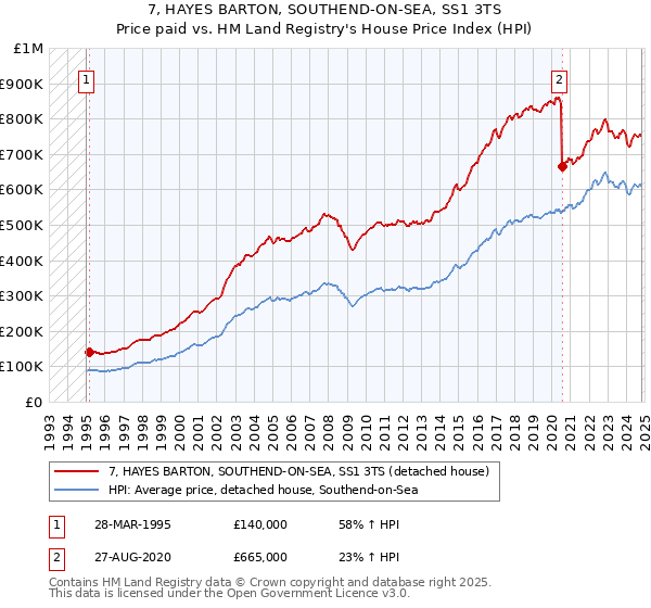 7, HAYES BARTON, SOUTHEND-ON-SEA, SS1 3TS: Price paid vs HM Land Registry's House Price Index