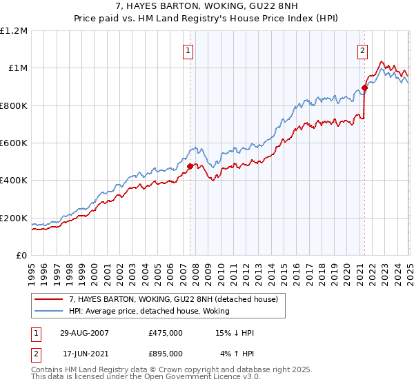 7, HAYES BARTON, WOKING, GU22 8NH: Price paid vs HM Land Registry's House Price Index