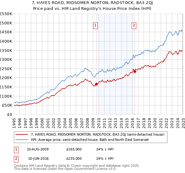 7, HAYES ROAD, MIDSOMER NORTON, RADSTOCK, BA3 2QJ: Price paid vs HM Land Registry's House Price Index