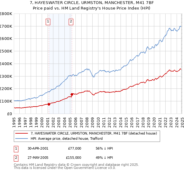 7, HAYESWATER CIRCLE, URMSTON, MANCHESTER, M41 7BF: Price paid vs HM Land Registry's House Price Index