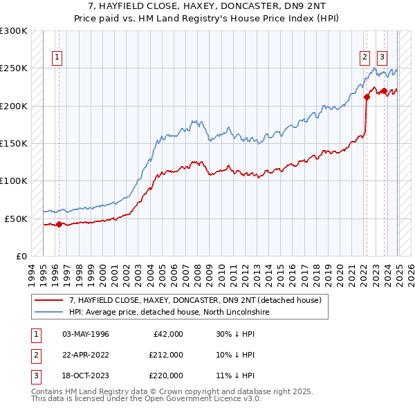 7, HAYFIELD CLOSE, HAXEY, DONCASTER, DN9 2NT: Price paid vs HM Land Registry's House Price Index