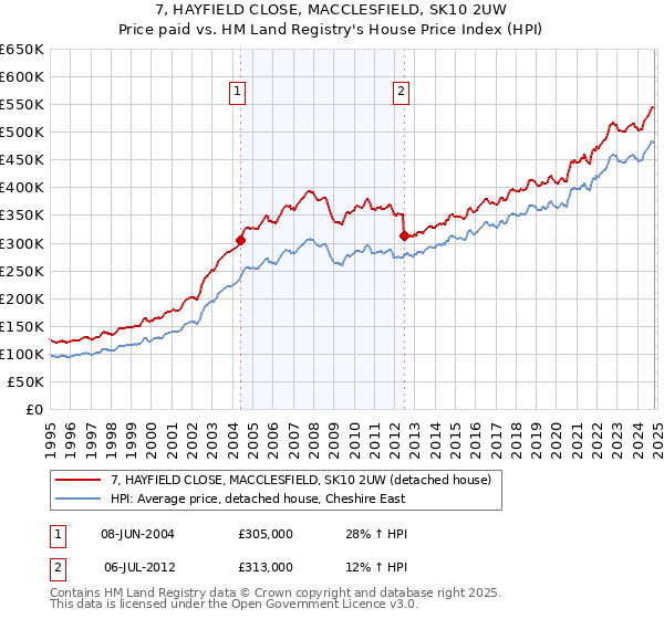 7, HAYFIELD CLOSE, MACCLESFIELD, SK10 2UW: Price paid vs HM Land Registry's House Price Index