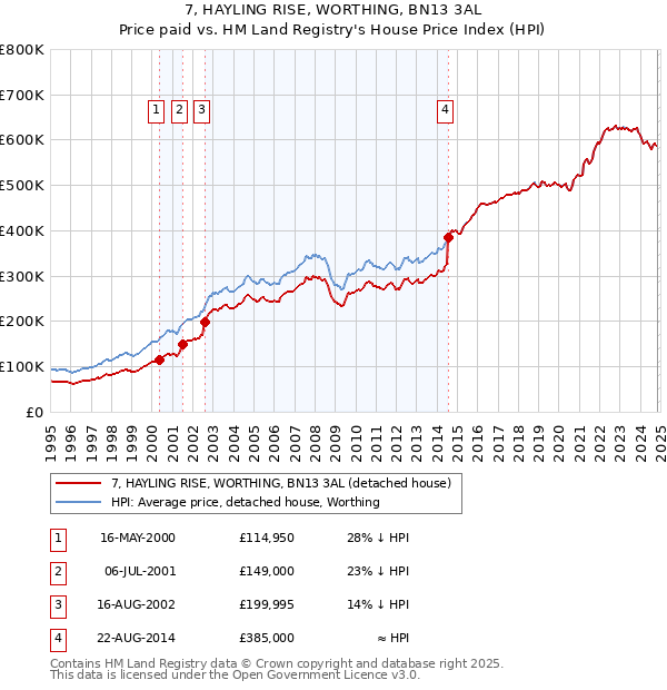 7, HAYLING RISE, WORTHING, BN13 3AL: Price paid vs HM Land Registry's House Price Index