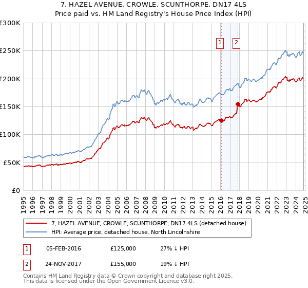 7, HAZEL AVENUE, CROWLE, SCUNTHORPE, DN17 4LS: Price paid vs HM Land Registry's House Price Index