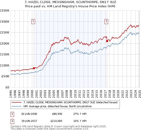 7, HAZEL CLOSE, MESSINGHAM, SCUNTHORPE, DN17 3UZ: Price paid vs HM Land Registry's House Price Index