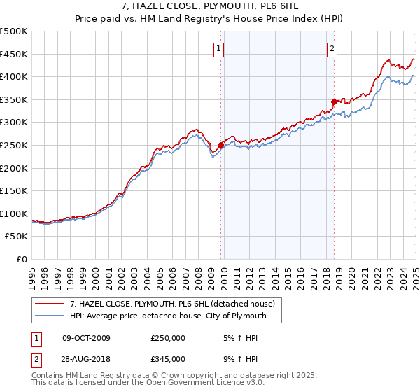 7, HAZEL CLOSE, PLYMOUTH, PL6 6HL: Price paid vs HM Land Registry's House Price Index