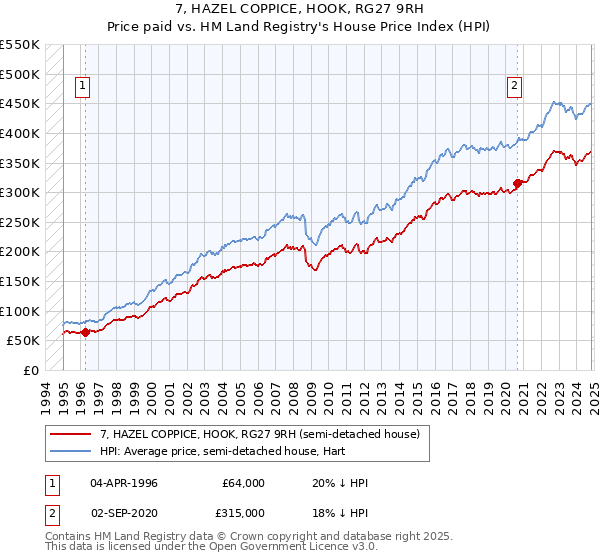 7, HAZEL COPPICE, HOOK, RG27 9RH: Price paid vs HM Land Registry's House Price Index