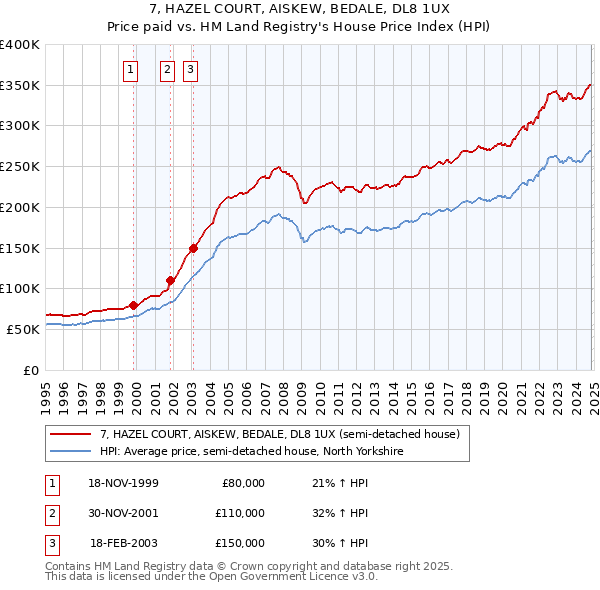 7, HAZEL COURT, AISKEW, BEDALE, DL8 1UX: Price paid vs HM Land Registry's House Price Index