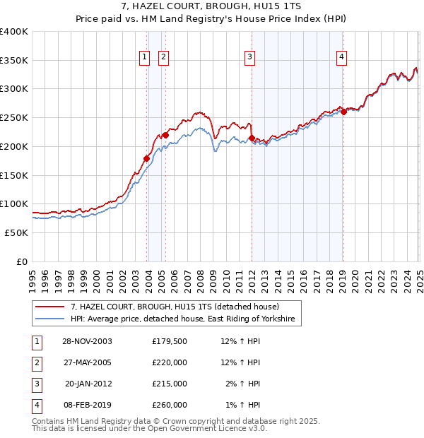 7, HAZEL COURT, BROUGH, HU15 1TS: Price paid vs HM Land Registry's House Price Index