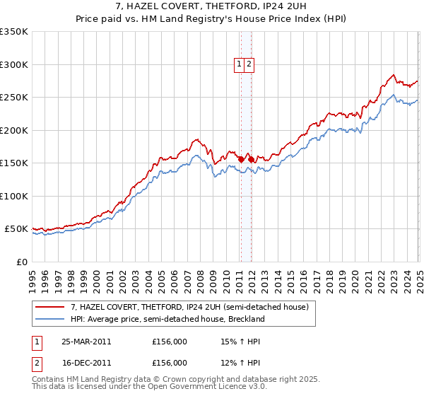 7, HAZEL COVERT, THETFORD, IP24 2UH: Price paid vs HM Land Registry's House Price Index