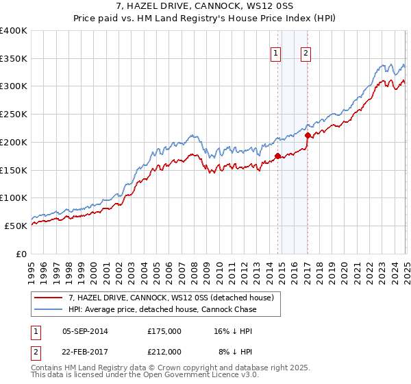 7, HAZEL DRIVE, CANNOCK, WS12 0SS: Price paid vs HM Land Registry's House Price Index