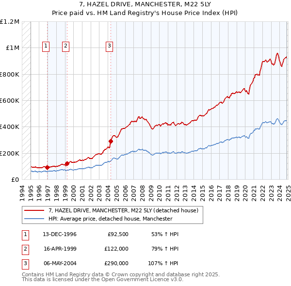 7, HAZEL DRIVE, MANCHESTER, M22 5LY: Price paid vs HM Land Registry's House Price Index