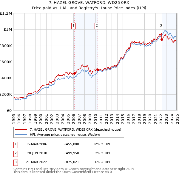 7, HAZEL GROVE, WATFORD, WD25 0RX: Price paid vs HM Land Registry's House Price Index