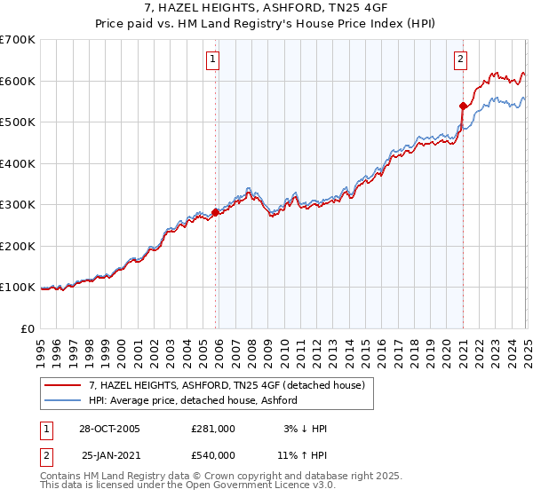 7, HAZEL HEIGHTS, ASHFORD, TN25 4GF: Price paid vs HM Land Registry's House Price Index