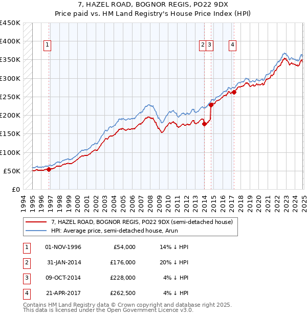 7, HAZEL ROAD, BOGNOR REGIS, PO22 9DX: Price paid vs HM Land Registry's House Price Index