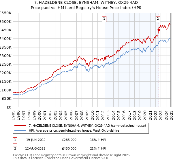 7, HAZELDENE CLOSE, EYNSHAM, WITNEY, OX29 4AD: Price paid vs HM Land Registry's House Price Index