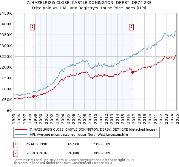 7, HAZELRIGG CLOSE, CASTLE DONINGTON, DERBY, DE74 2XE: Price paid vs HM Land Registry's House Price Index