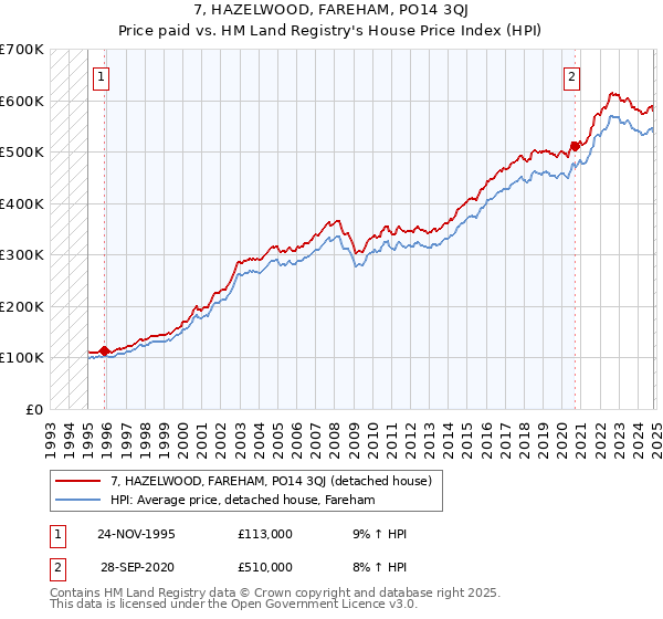 7, HAZELWOOD, FAREHAM, PO14 3QJ: Price paid vs HM Land Registry's House Price Index