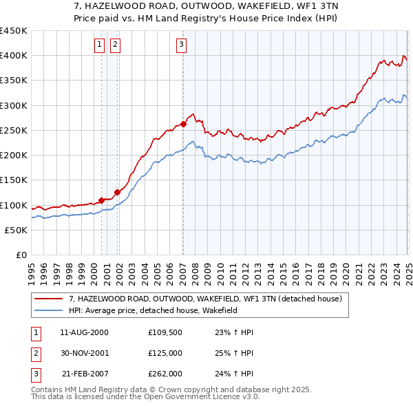 7, HAZELWOOD ROAD, OUTWOOD, WAKEFIELD, WF1 3TN: Price paid vs HM Land Registry's House Price Index